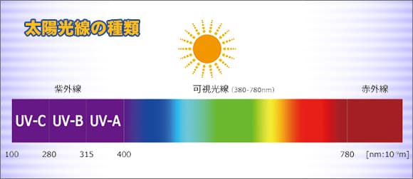太陽光線の種類