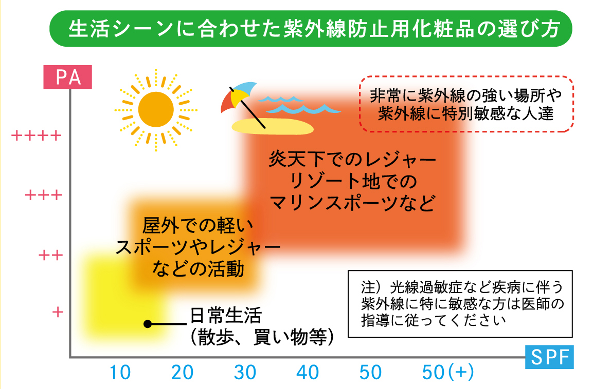 紫外線と日焼け止めグラフ