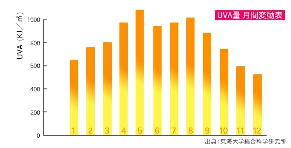 年間紫外線量のグラフ